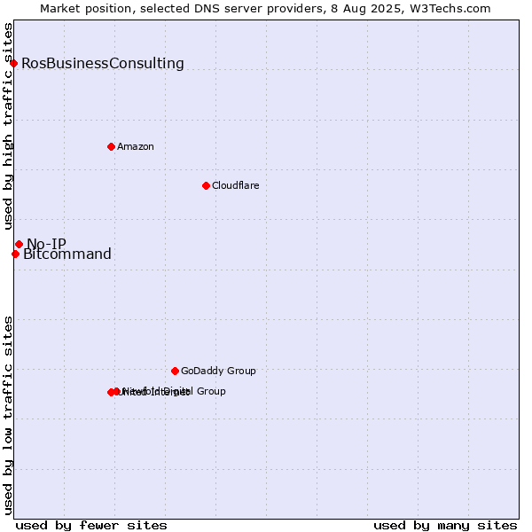 Market position of No-IP vs. Bitcommand vs. RosBusinessConsulting