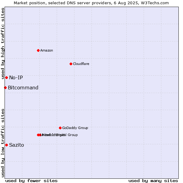 Market position of No-IP vs. Sazito vs. Bitcommand