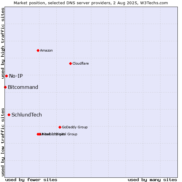 Market position of SchlundTech vs. No-IP vs. Bitcommand