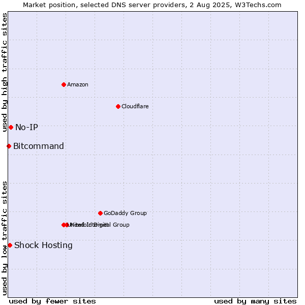 Market position of No-IP vs. Shock Hosting vs. Bitcommand