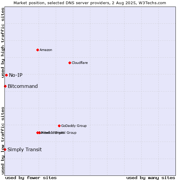 Market position of No-IP vs. Bitcommand vs. Simply Transit