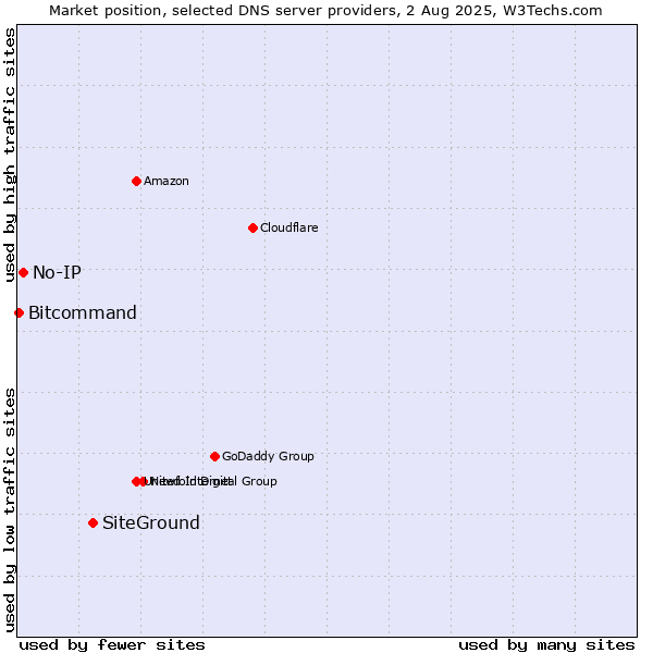 Market position of SiteGround vs. No-IP vs. Bitcommand
