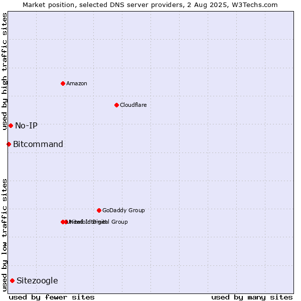 Market position of Sitezoogle vs. No-IP vs. Bitcommand