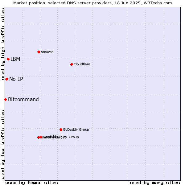 Market position of IBM vs. No-IP vs. Bitcommand
