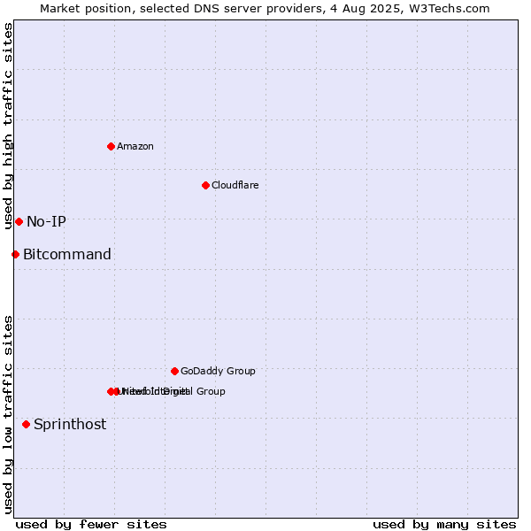 Market position of Sprinthost vs. No-IP vs. Bitcommand