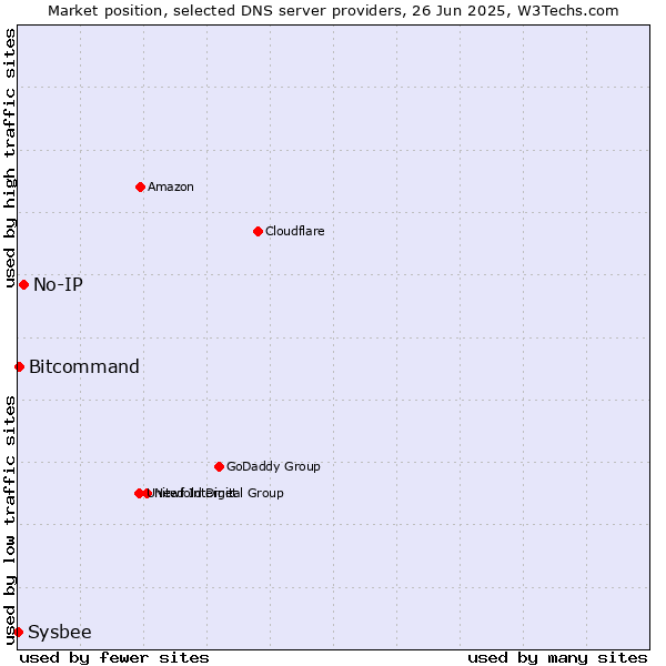 Market position of No-IP vs. Bitcommand vs. Sysbee