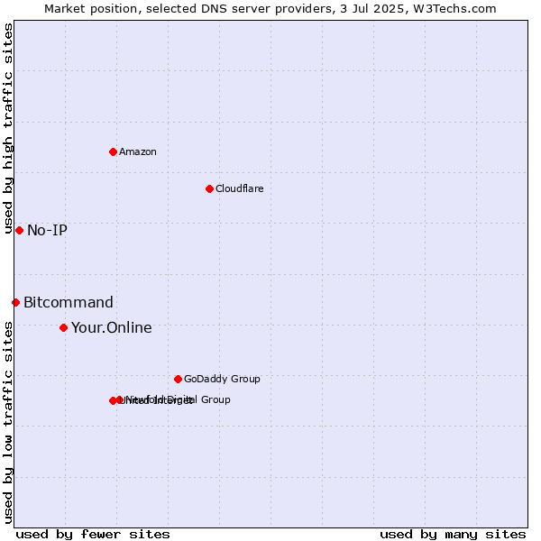 Market position of Your.Online vs. No-IP vs. Bitcommand