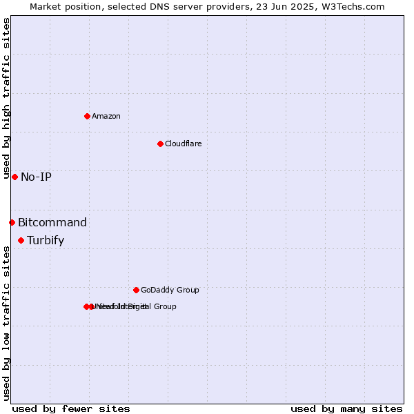 Market position of Turbify vs. No-IP vs. Bitcommand