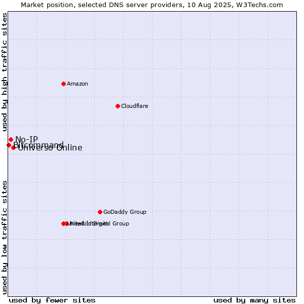 Market position of Universo Online vs. No-IP vs. Bitcommand