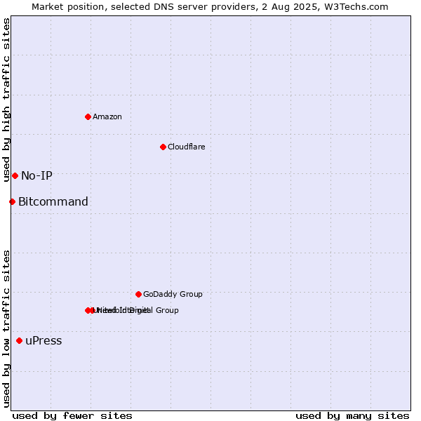 Market position of uPress vs. No-IP vs. Bitcommand
