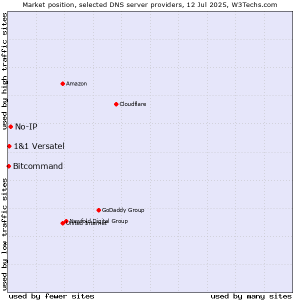 Market position of No-IP vs. 1&1 Versatel vs. Bitcommand