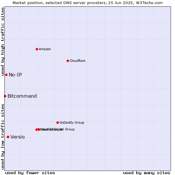 Market position of Versio vs. No-IP vs. Bitcommand