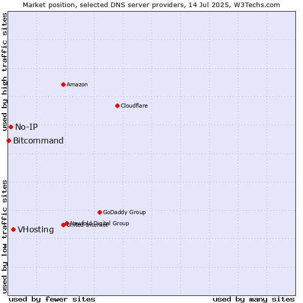 Market position of VHosting vs. No-IP vs. Bitcommand