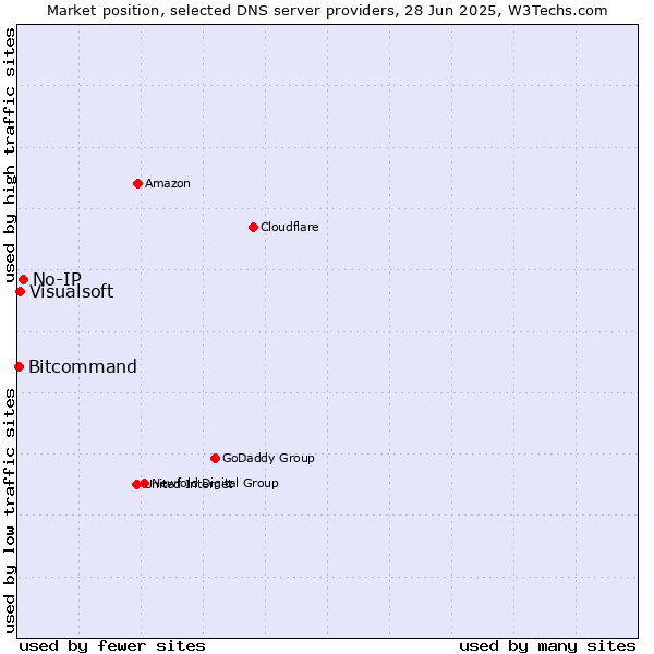 Market position of No-IP vs. Visualsoft vs. Bitcommand