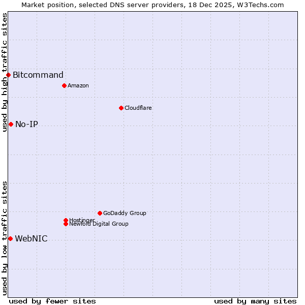 Market position of No-IP vs. WebNIC vs. Bitcommand