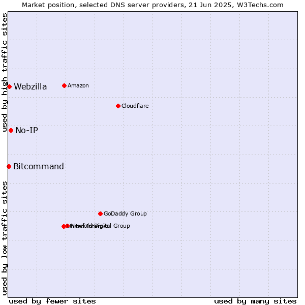 Market position of No-IP vs. Webzilla vs. Bitcommand