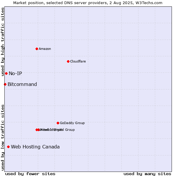 Market position of Web Hosting Canada vs. No-IP vs. Bitcommand