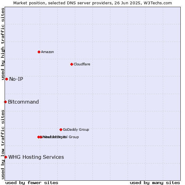 Market position of No-IP vs. WHG Hosting Services vs. Bitcommand