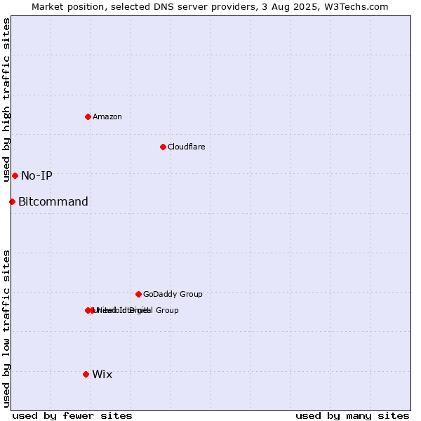 Market position of Wix vs. No-IP vs. Bitcommand
