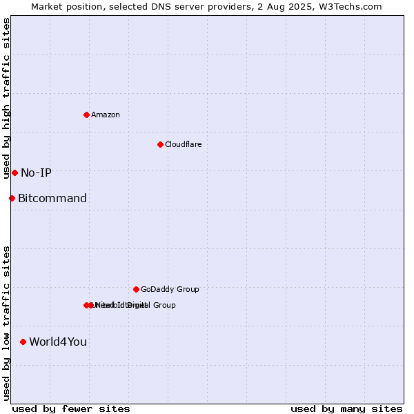 Market position of World4You vs. No-IP vs. Bitcommand