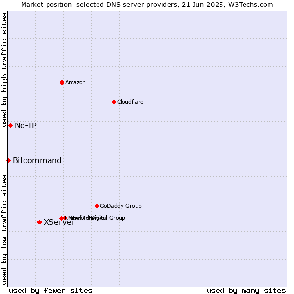 Market position of XServer vs. No-IP vs. Bitcommand
