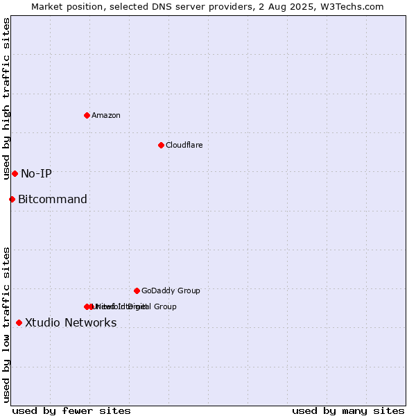 Market position of Xtudio Networks vs. No-IP vs. Bitcommand