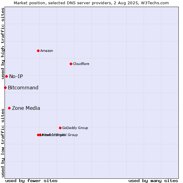 Market position of Zone Media vs. No-IP vs. Bitcommand