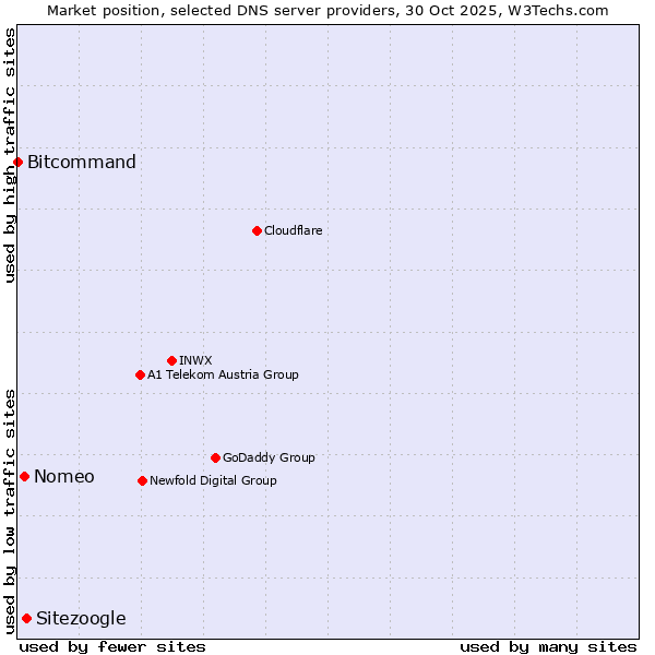 Market position of Sitezoogle vs. Nomeo vs. Bitcommand
