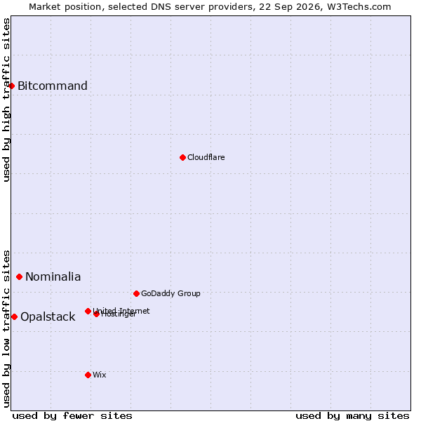 Market position of Nominalia vs. Opalstack vs. Bitcommand