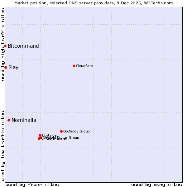 Market position of Nominalia vs. Play vs. Bitcommand
