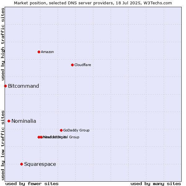 Market position of Squarespace vs. Nominalia vs. Bitcommand