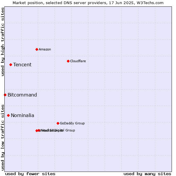 Market position of Tencent vs. Nominalia vs. Bitcommand