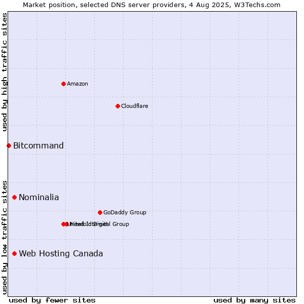 Market position of Web Hosting Canada vs. Nominalia vs. Bitcommand