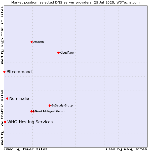 Market position of Nominalia vs. WHG Hosting Services vs. Bitcommand