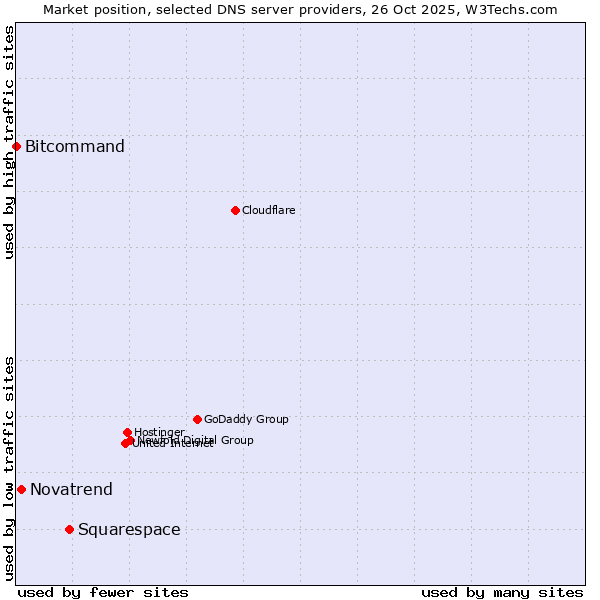 Market position of Squarespace vs. Novatrend vs. Bitcommand
