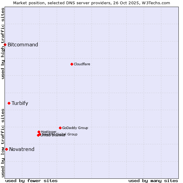 Market position of Turbify vs. Novatrend vs. Bitcommand