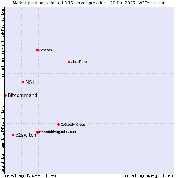 Market position of NS1 vs. o2switch vs. Bitcommand