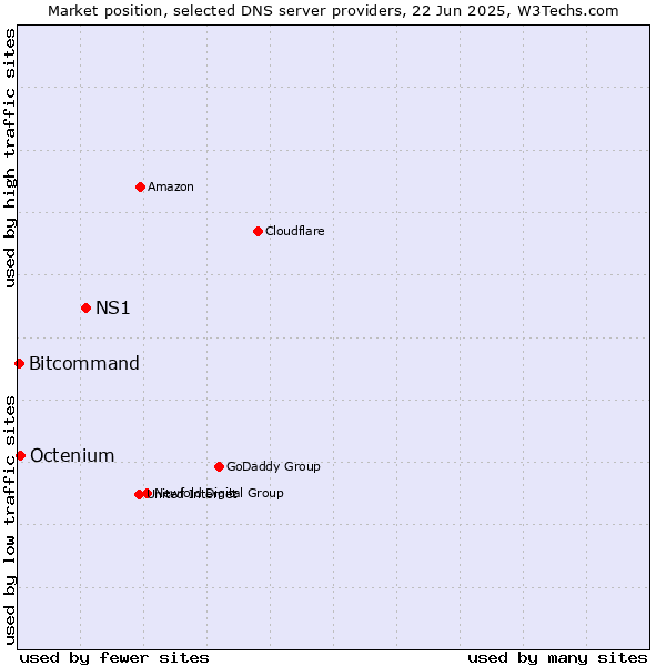 Market position of NS1 vs. Octenium vs. Bitcommand