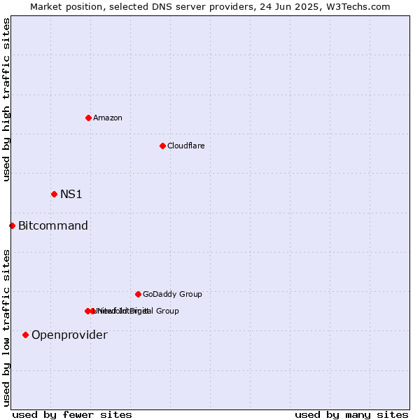 Market position of NS1 vs. Openprovider vs. Bitcommand