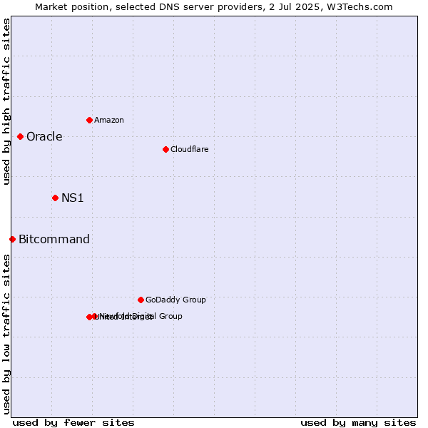 Market position of NS1 vs. Oracle vs. Bitcommand