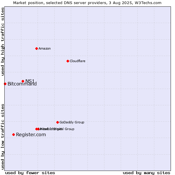 Market position of NS1 vs. Register.com vs. Bitcommand