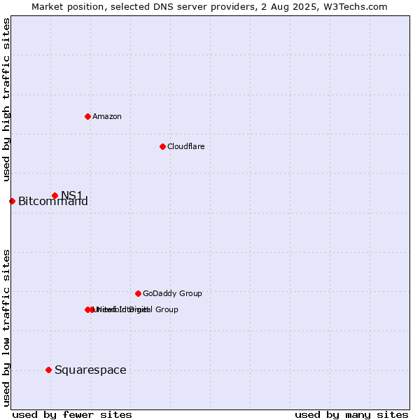 Market position of NS1 vs. Squarespace vs. Bitcommand