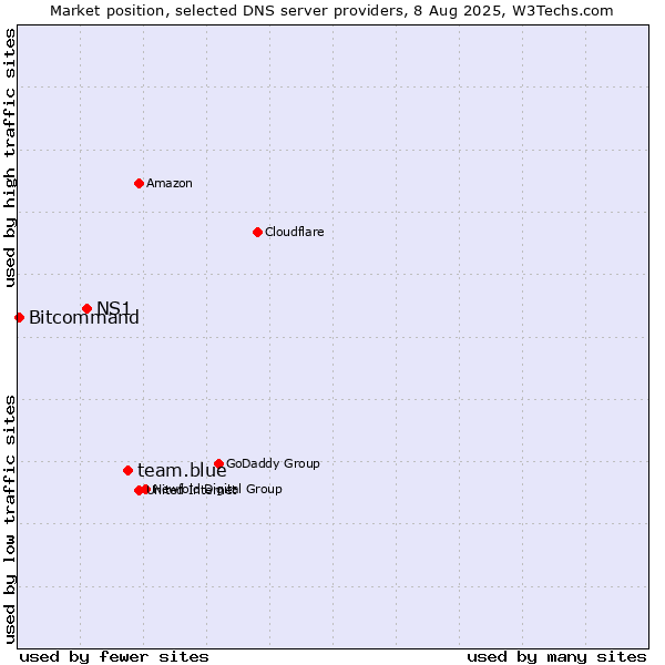 Market position of team.blue vs. NS1 vs. Bitcommand