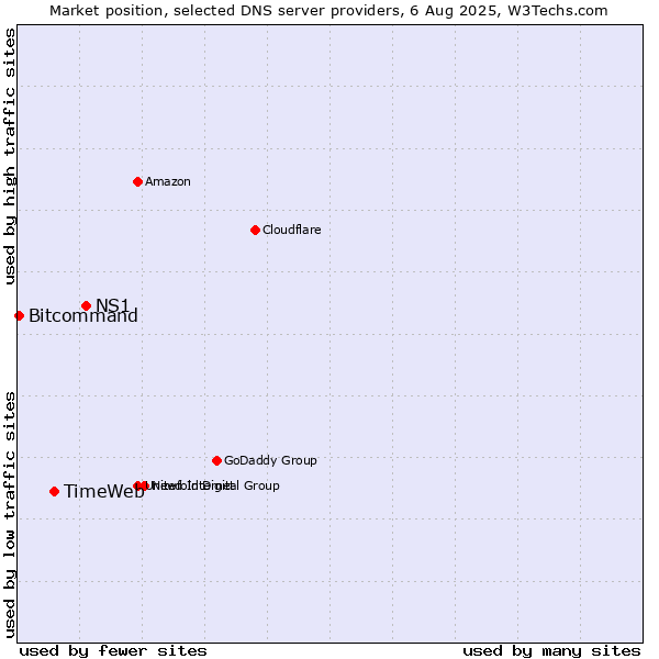 Market position of NS1 vs. TimeWeb vs. Bitcommand