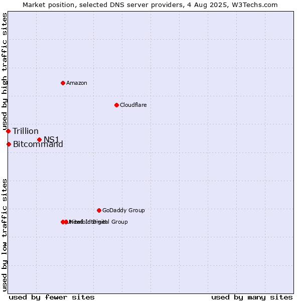 Market position of NS1 vs. Bitcommand vs. Trillion
