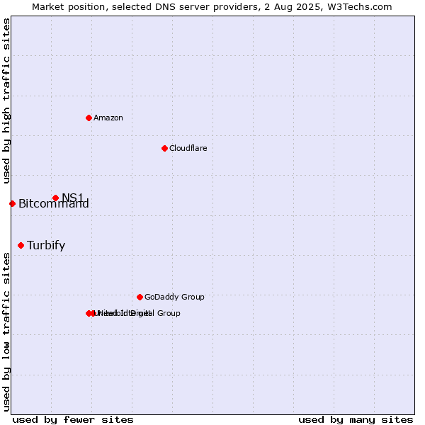 Market position of NS1 vs. Turbify vs. Bitcommand