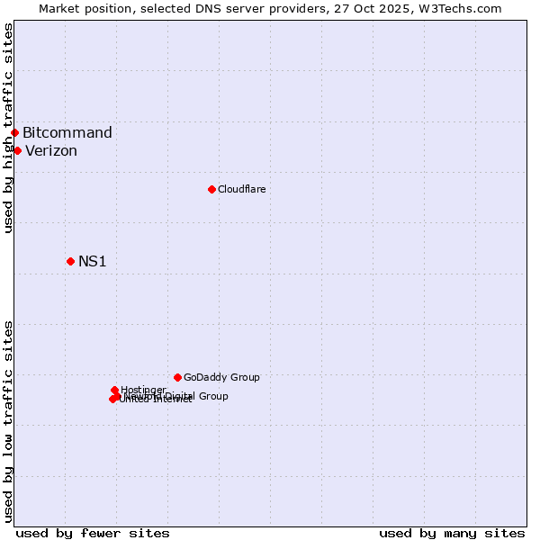 Market position of NS1 vs. Verizon vs. Bitcommand