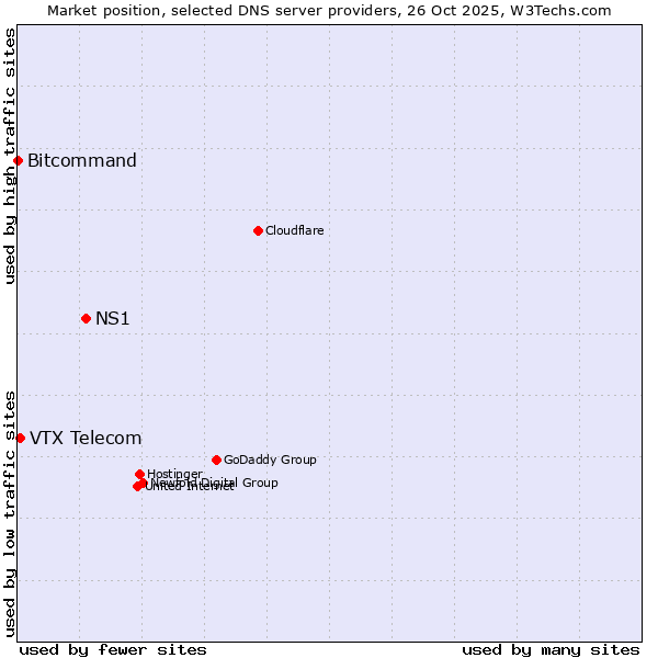 Market position of NS1 vs. VTX Telecom vs. Bitcommand