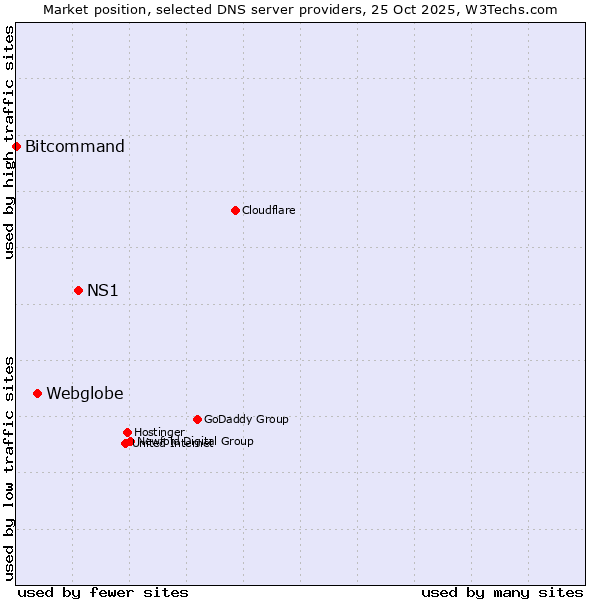 Market position of NS1 vs. Webglobe vs. Bitcommand