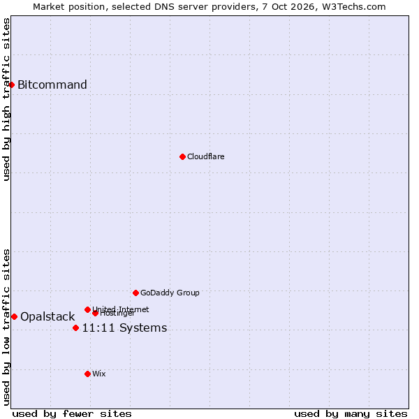 Market position of Ntirety vs. Opalstack vs. Bitcommand